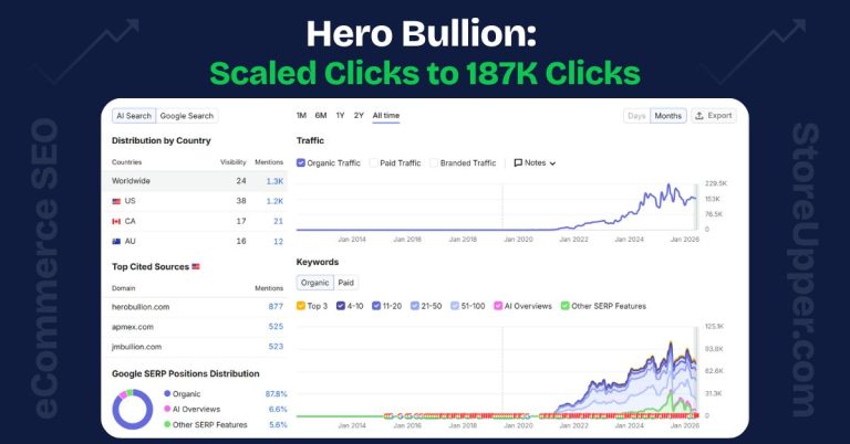 Hero Bullion: Scaled Clicks to 187K Clicks