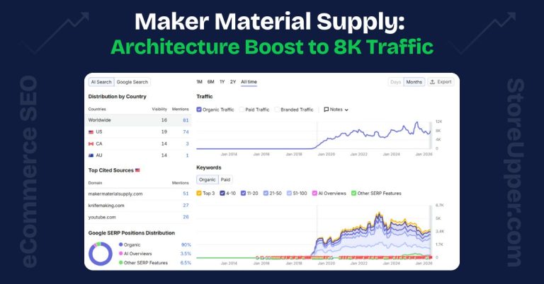 Maker Material Supply: Architecture Boost to 8K Organic Traffic