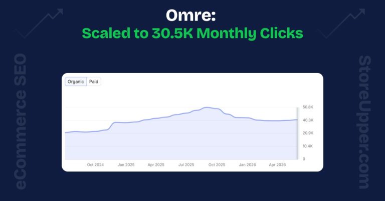 Omre: Accelerating Organic Scale to 30.5K Monthly Clicks
