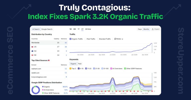 Truly Contagious: Resolving Technical Bloat to Drive 3.2K Organic Traffic